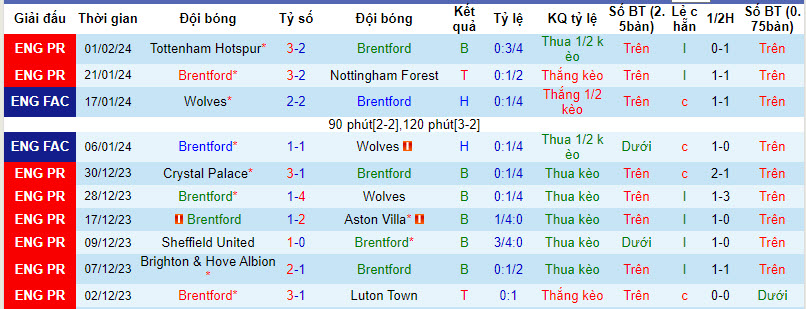 Soi kèo phạt góc Brentford vs Man City, 3h00 ngày 6/2 - Ảnh 1
