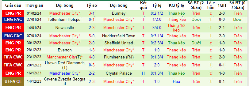 Soi kèo phạt góc Brentford vs Man City, 3h00 ngày 6/2 - Ảnh 2