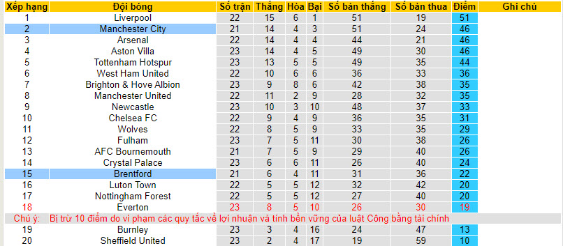 Soi kèo phạt góc Brentford vs Man City, 3h00 ngày 6/2 - Ảnh 4