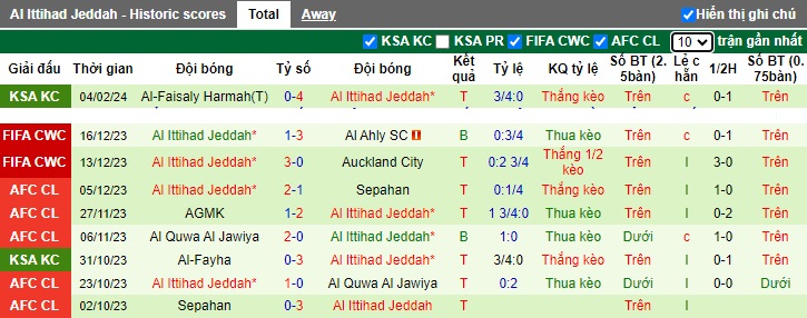 Nhận định, soi kèo Al-Tai với Al Ittihad, 01h00 ngày 8/2: Nhà vô địch hồi sinh - Ảnh 2