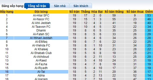 Nhận định, soi kèo Al-Tai với Al Ittihad, 01h00 ngày 8/2: Nhà vô địch hồi sinh - Ảnh 4