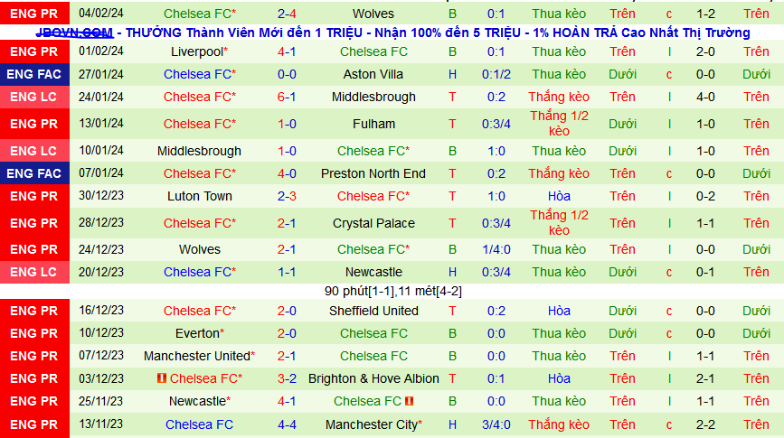 Nhận định, soi kèo Aston Villa vs Chelsea, 03h00 ngày 8/2 - Ảnh 2