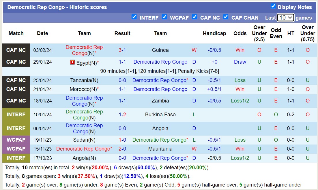 Nhận định, soi kèo Bờ Biển Ngà vs CH Congo, 03h00 ngày 8/2 - Ảnh 2