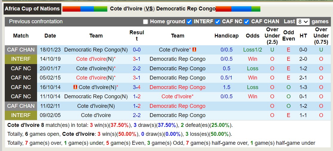 Nhận định, soi kèo Bờ Biển Ngà vs CH Congo, 03h00 ngày 8/2 - Ảnh 3