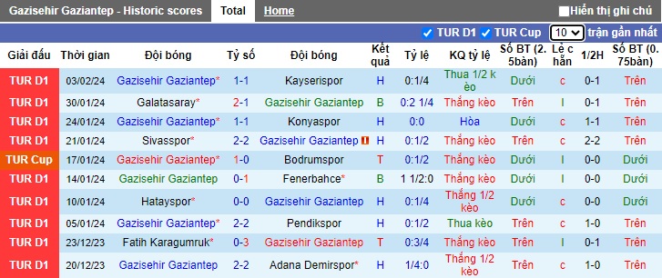 Nhận định, soi kèo Gaziantep vs Fenerbahce, 0h45 ngày 8/2: Trao vé cho khách - Ảnh 1
