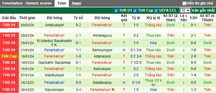 Nhận định, soi kèo Gaziantep vs Fenerbahce, 0h45 ngày 8/2: Trao vé cho khách - Ảnh 2