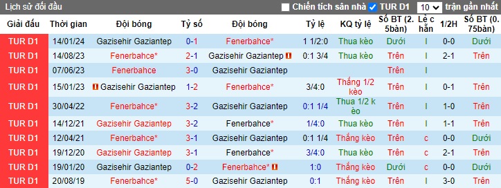 Nhận định, soi kèo Gaziantep vs Fenerbahce, 0h45 ngày 8/2: Trao vé cho khách - Ảnh 3