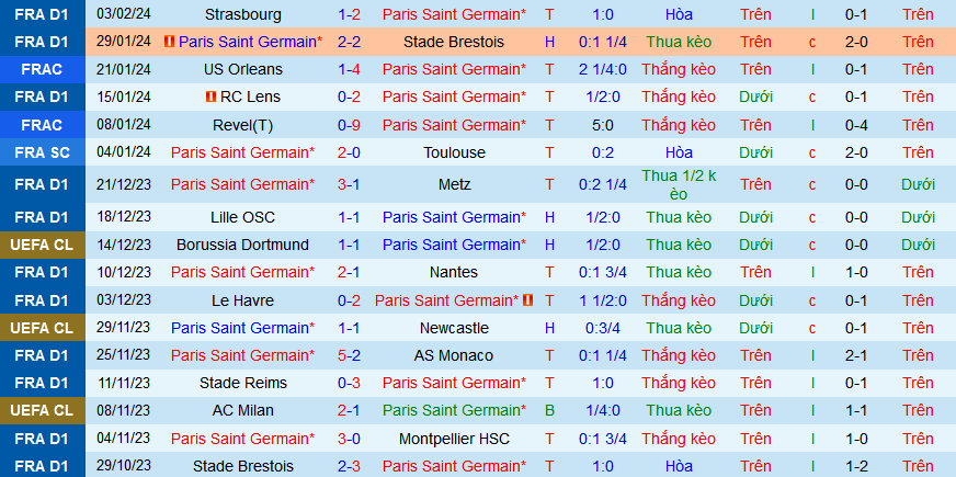 Nhận định, soi kèo Paris Saint-Germain (PSG) vs Stade Brestois (Brest), 03h10 ngày 8/2 - Ảnh 1