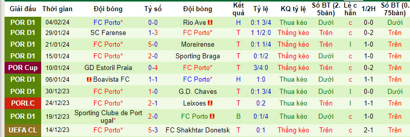 Nhận định, soi kèo Santa Clara vs Porto, 22h59 ngày 07/02: Làm khó Bầy rồng - Ảnh 3