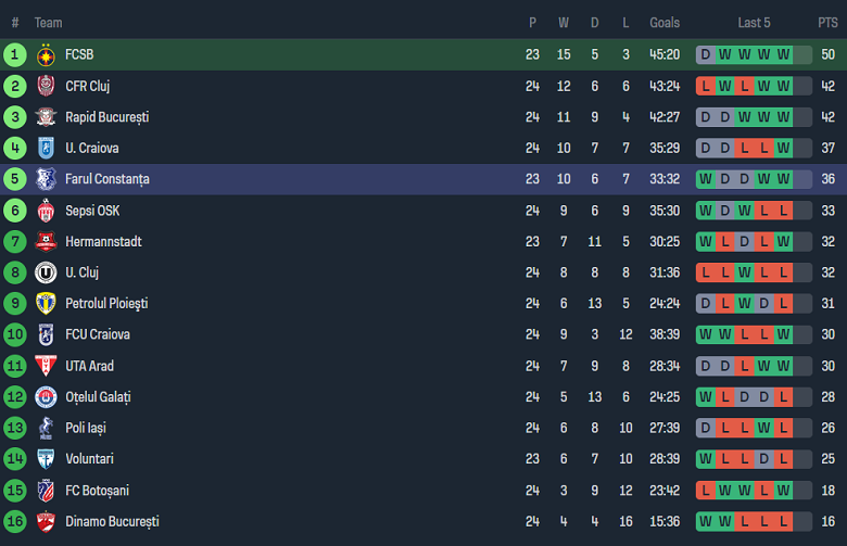 Nhận định, soi kèo Steaua Bucuresti vs Farul, 1h00 ngày 6/2 - Ảnh 4