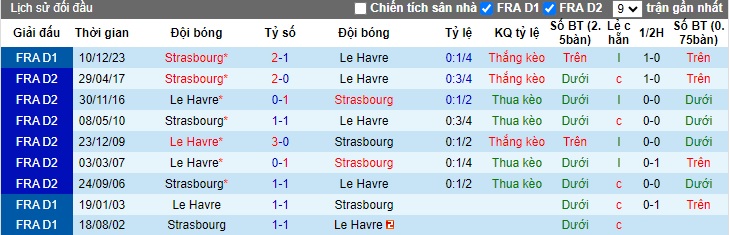 Nhận định, soi kèo Strasbourg với Le Havre, 02h30 ngày 8/2: Tiễn khách! - Ảnh 3