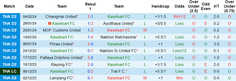 Nhận định bóng đá Kasetsart với Singha GB Kanchanaburi, 17h00 ngày 7/2: Khó tin chủ nhà - Ảnh 1