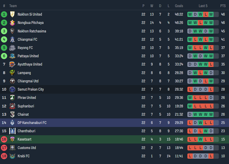 Nhận định bóng đá Kasetsart với Singha GB Kanchanaburi, 17h00 ngày 7/2: Khó tin chủ nhà - Ảnh 4