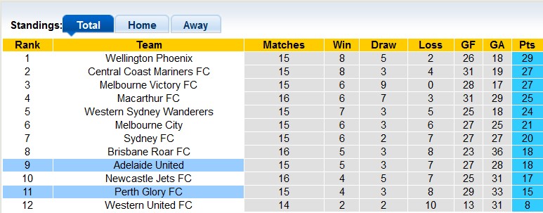 Nhận định, soi kèo Adelaide United vs Perth Glory, 15h45 ngày 9/2 - Ảnh 4