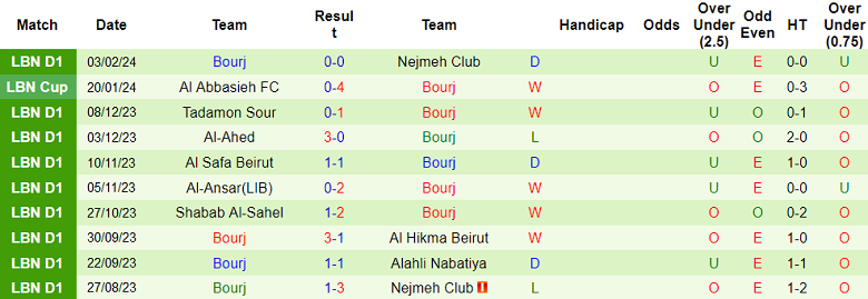 Nhận định, soi kèo Al Ahed với Bourj, 19h15 ngày 7/2: Chủ nhà đáng tin - Ảnh 2
