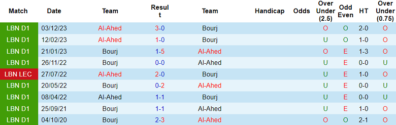 Nhận định, soi kèo Al Ahed với Bourj, 19h15 ngày 7/2: Chủ nhà đáng tin - Ảnh 3