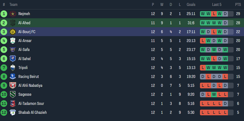 Nhận định, soi kèo Al Ahed với Bourj, 19h15 ngày 7/2: Chủ nhà đáng tin - Ảnh 4