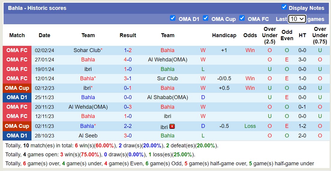 Nhận định, soi kèo Bahla với Sohar Club, 21h30 ngày 9/2: Không thể phục thù - Ảnh 1