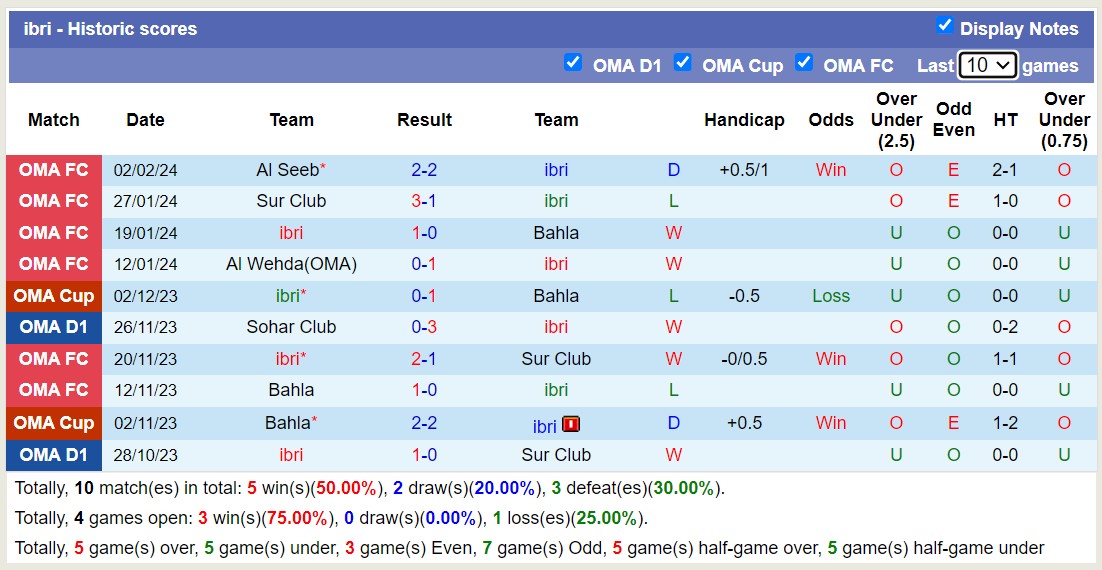Nhận định, soi kèo ibri với Al Seeb, 21h30 ngày 9/2: Khách lấn át chủ - Ảnh 1
