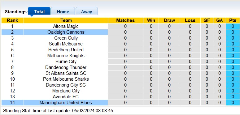 Nhận định, soi kèo Oakleigh Cannons vs Manningham United Blues, 16h30 ngày 9/2: Ra quân tưng bừng - Ảnh 3
