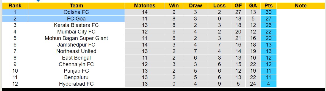 Nhận định, soi kèo Odisha FC với FC Goa, 21h00 ngày 9/2: Lịch sử gọi tên - Ảnh 4