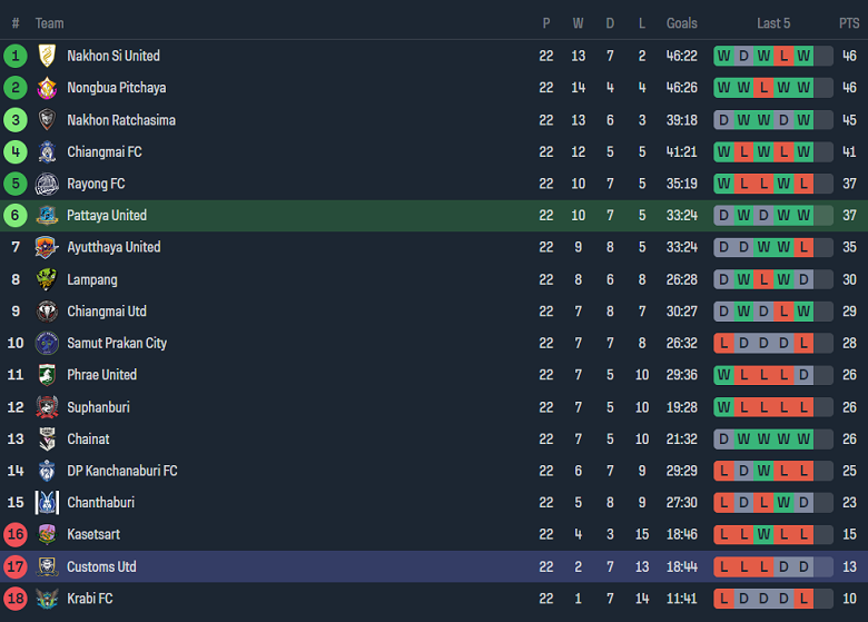 Nhận định, soi kèo Pattaya United với Customs United, 19h00 ngày 7/2: Khách lâm nguy - Ảnh 4