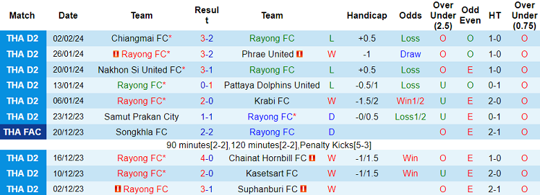 Nhận định, soi kèo Rayong FC với Nakhon Ratchasima, 18h30 ngày 7/2 - Ảnh 1