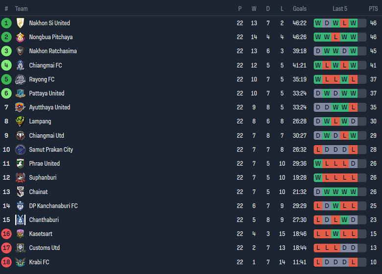 Nhận định, soi kèo Rayong FC với Nakhon Ratchasima, 18h30 ngày 7/2 - Ảnh 4