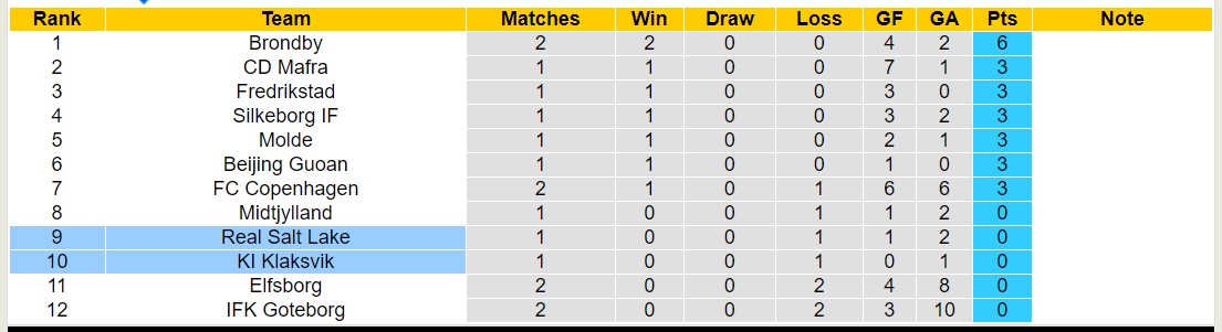 Nhận định, soi kèo Real Salt Lake vs KI Klaksvik, 20h00 ngày 9/2: Không cùng đẳng cấp - Ảnh 3
