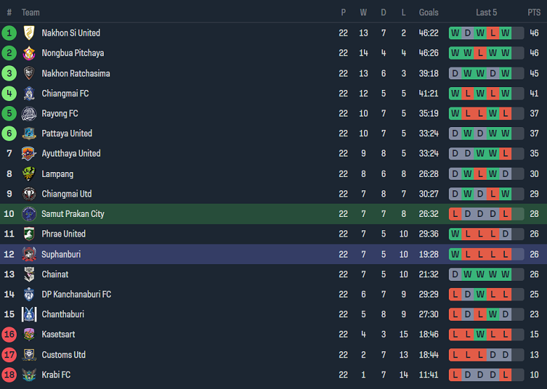 Nhận định, soi kèo Samut Prakan City với Suphanburi, 18h30 ngày 7/2: Khách yếu bóng vía - Ảnh 4