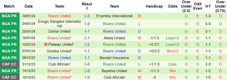 Nhận định, soi kèo Sporting Lagos với Rivers United, 22h00 ngày 7/2: Không đâu bằng nhà - Ảnh 2