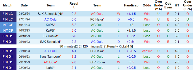Nhận định, soi kèo AC Oulu với Ilves Tampere, 23h00 ngày 8/2: Khách thăng hoa - Ảnh 1