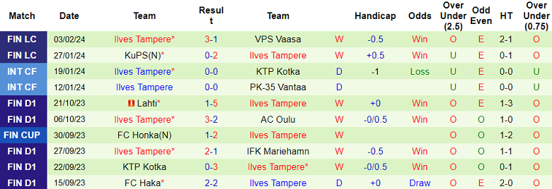 Nhận định, soi kèo AC Oulu với Ilves Tampere, 23h00 ngày 8/2: Khách thăng hoa - Ảnh 2