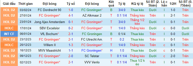 Nhận định, soi kèo Groningen với Fortuna Sittard, 02h00 ngày 09/02: Giữ sức cho mục tiêu quan trọng - Ảnh 2