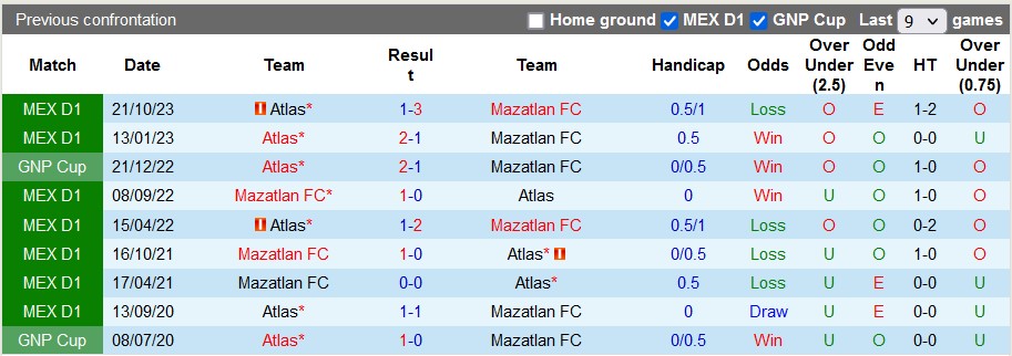 Nhận định, soi kèo Mazatlan vs Atlas, 8h00 ngày 10/12: Chia điểm - Ảnh 3