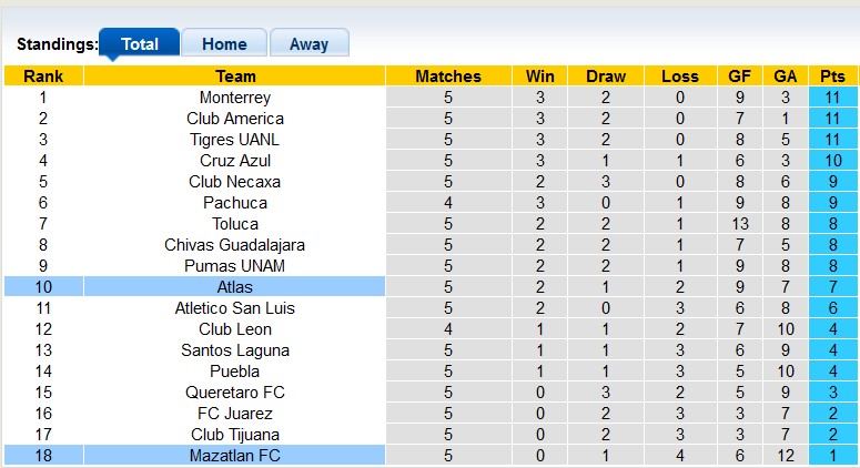 Nhận định, soi kèo Mazatlan vs Atlas, 8h00 ngày 10/12: Chia điểm - Ảnh 4