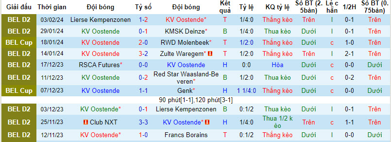 Nhận định, soi kèo Oostende với Royal Antwerp, 02h00 ngày 09/02: Khó khăn chờ đợi - Ảnh 2
