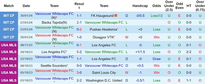 Nhận định, soi kèo Vancouver Whitecaps với Tigres UANL, 10h00 ngày 8/2: Chưa sẵn sàng - Ảnh 1