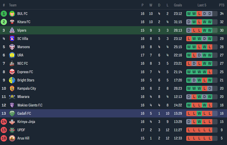 Nhận định, soi kèo Vipers vs Gaddafi, 23h00 ngày 8/2: Nỗi sợ sân khách - Ảnh 4