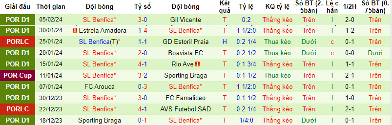 Nhận định, soi kèo Vizela với Benfica, 03h45 ngày 09/02: Cánh cửa khép lại - Ảnh 3