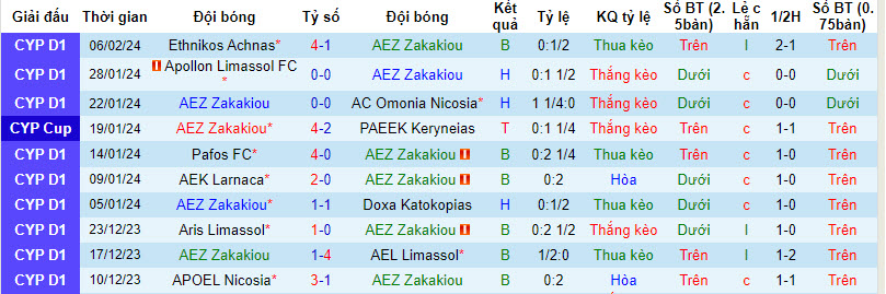 Nhận định, soi kèo AEZ Zakakiou với Othellos Athienou, 00h00 ngày 10/02: Cải thiện thứ hạng - Ảnh 2