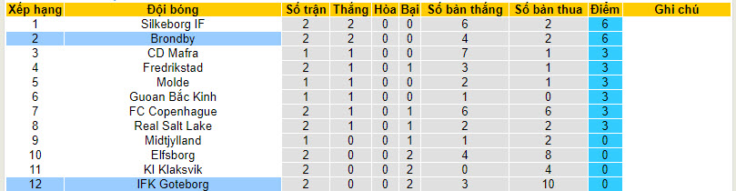 Nhận định, soi kèo Brondby với IFK Goteborg, 1h00 ngày 10/02:  Đánh chiếm ngôi đầu - Ảnh 4