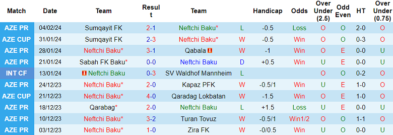 Nhận định, soi kèo Neftchi Baku với Sumqayit, 22h00 ngày 9/2: Điểm tựa sân nhà - Ảnh 1