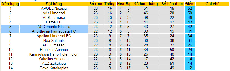 Nhận định, soi kèo Omonia Nicosia với Anorthosis Famagusta, 00h00 ngày 10/02: Phá dớp đối đầu - Ảnh 6