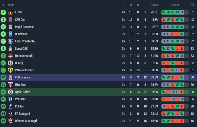 Nhận định, soi kèo Otelul với U Craiova 1948, 22h00 ngày 9/2: Nỗi sợ sân nhà - Ảnh 4