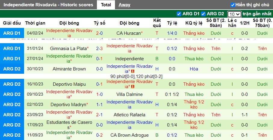 Nhận định, soi kèo Rosario Central với Independiente Rivadavia, 05h30 ngày 9/2: Bất phân thắng bại - Ảnh 3