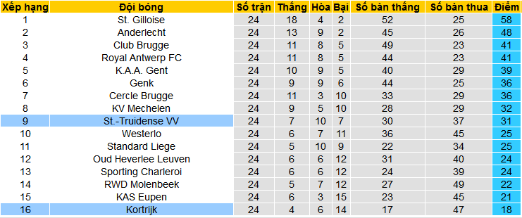 Nhận định, soi kèo St-Truidense vs Kortrijk, 02h45 ngày 10/2 - Ảnh 4