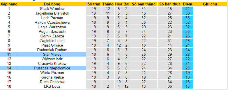 Nhận định, soi kèo Stal Mielec với Puszcza Niepolomice, 00h00 ngày 10/02: Níu chân chủ nhà - Ảnh 5