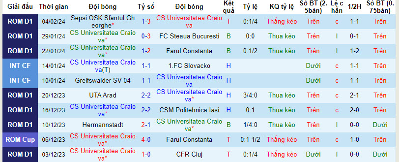 Nhận định, soi kèo Universitatea Craiova với Universitatea Cluj, 1h00 ngày 10/02: Duy trì sự hưng phấn - Ảnh 2