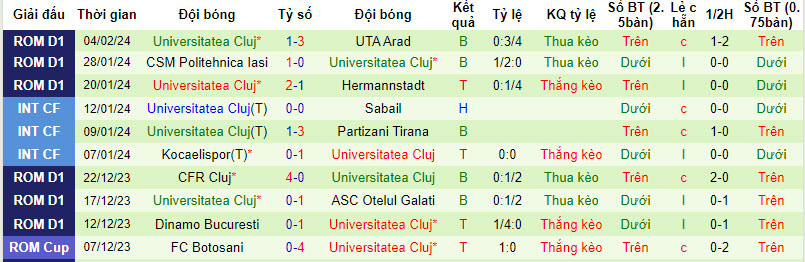 Nhận định, soi kèo Universitatea Craiova với Universitatea Cluj, 1h00 ngày 10/02: Duy trì sự hưng phấn - Ảnh 3